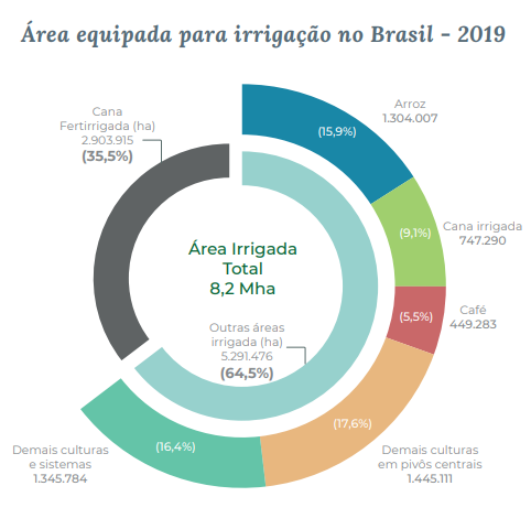 Participação das culturas na área irrigada total no Brasil