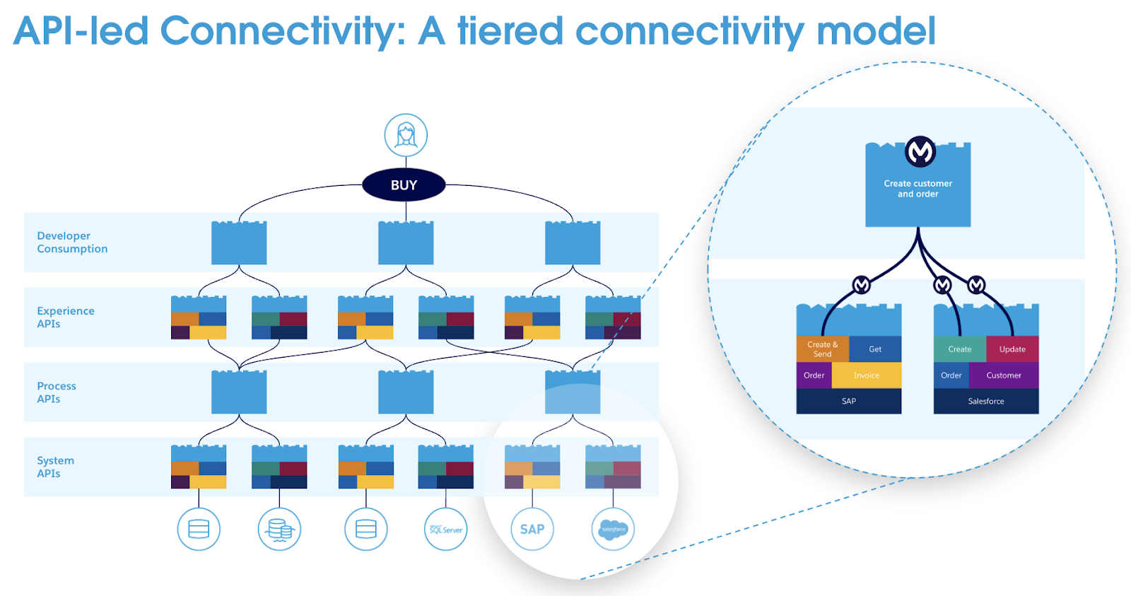 API connectivity: a tiered model with Experience, Process, and System APIs