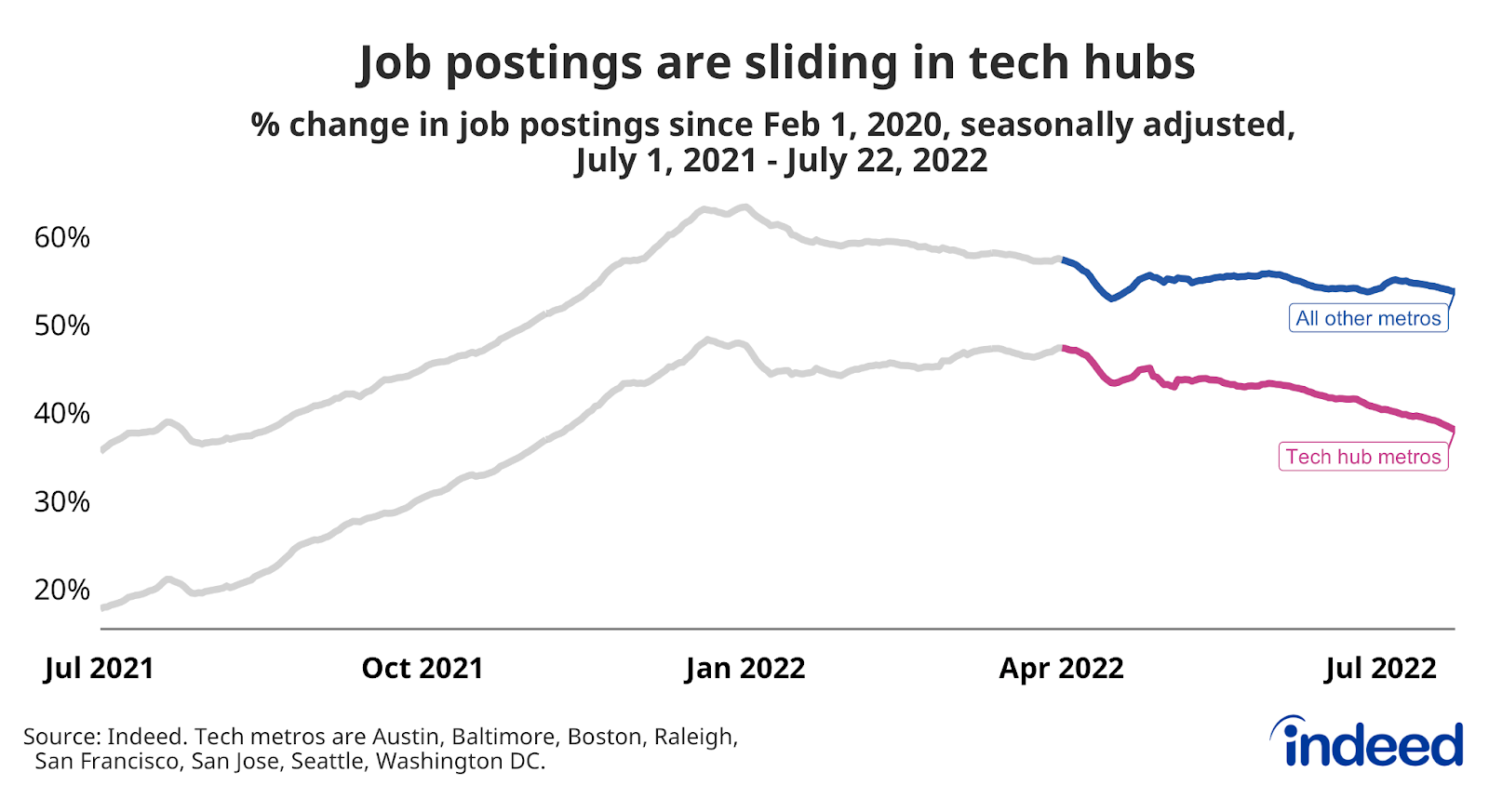 Line graph titled “Job postings are sliding in tech hubs” with a vertical axis ranging from 20% to 60%
