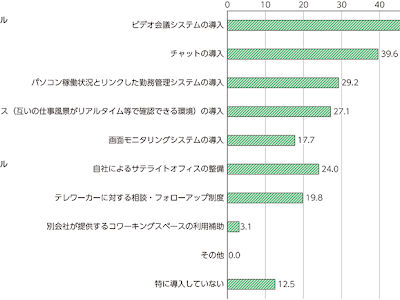 [新しいコレクション] コミュニケーション 問題点 133755-テレワーク コミュニケーション 問題点