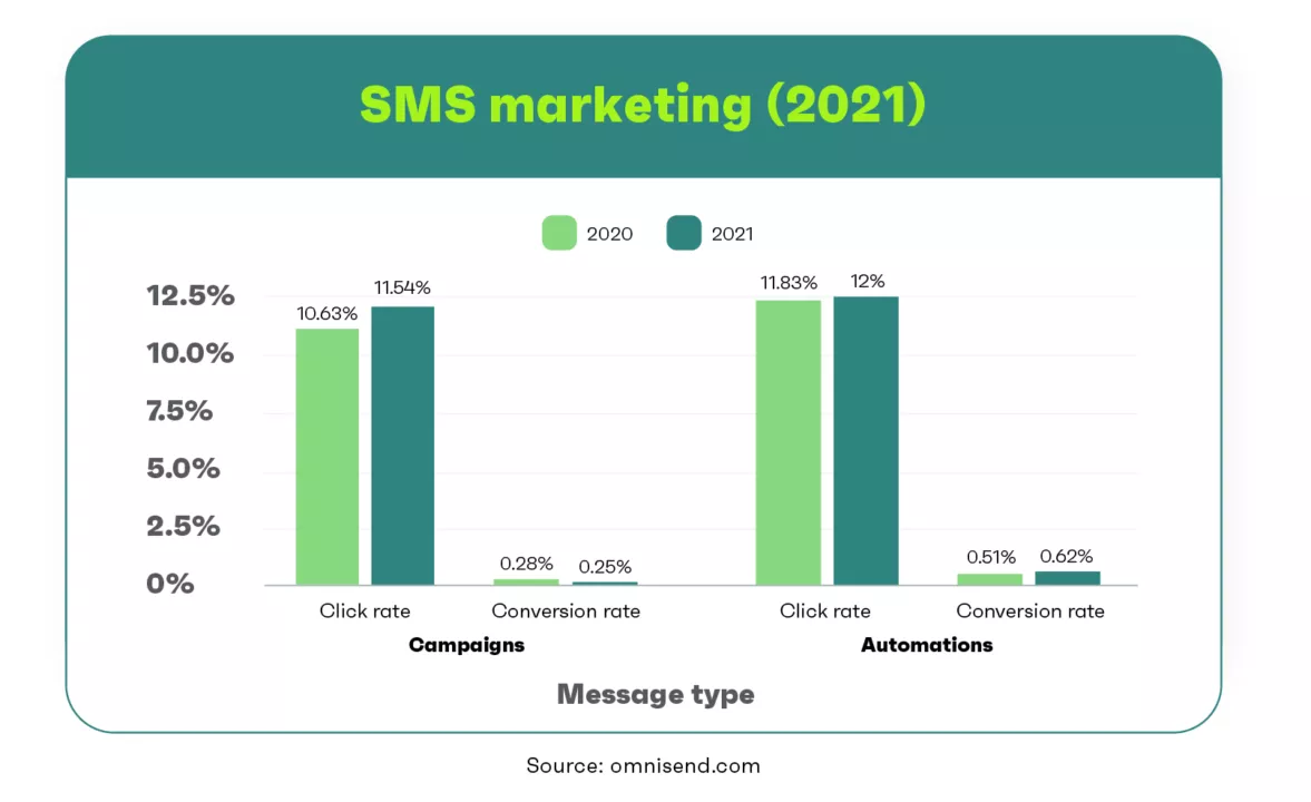 2021data of SMS campaigns and automation click and conversion rates