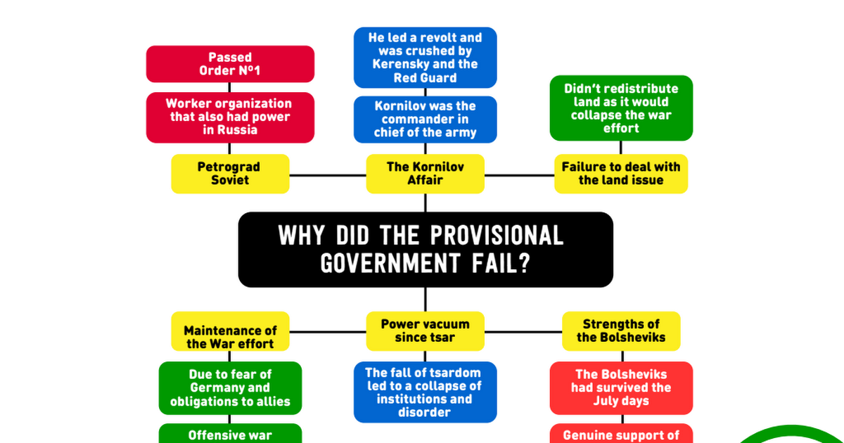 why did the provisional government fail essay