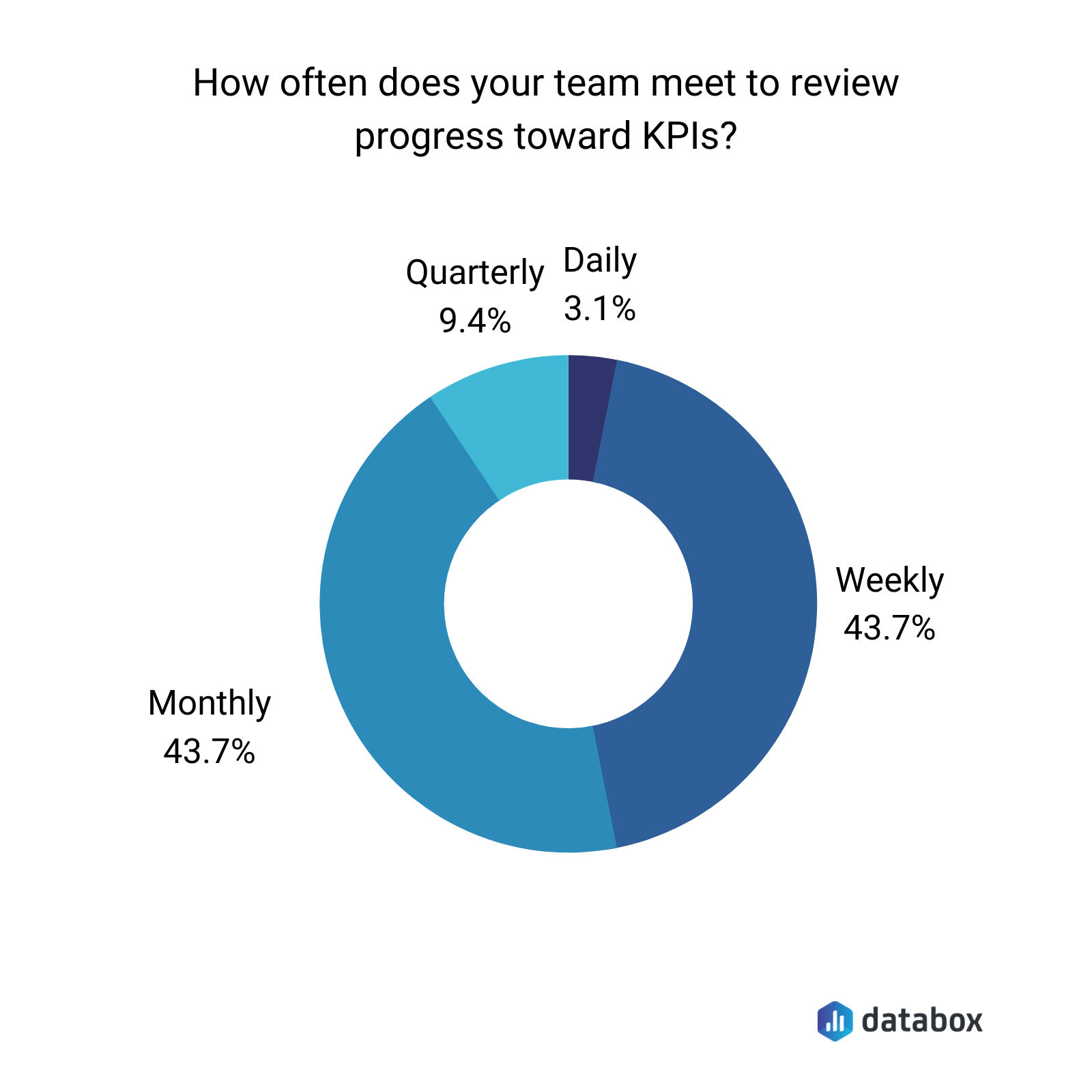 How often do you review team progress towards KPIs graph