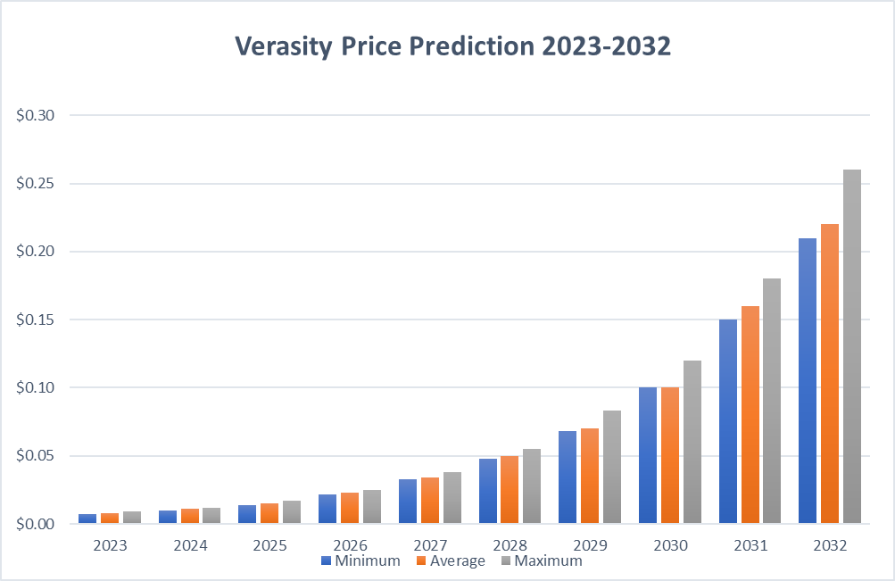Verasity Price Prediction 2023-2032: Could VRA Price Exceed $1? 4