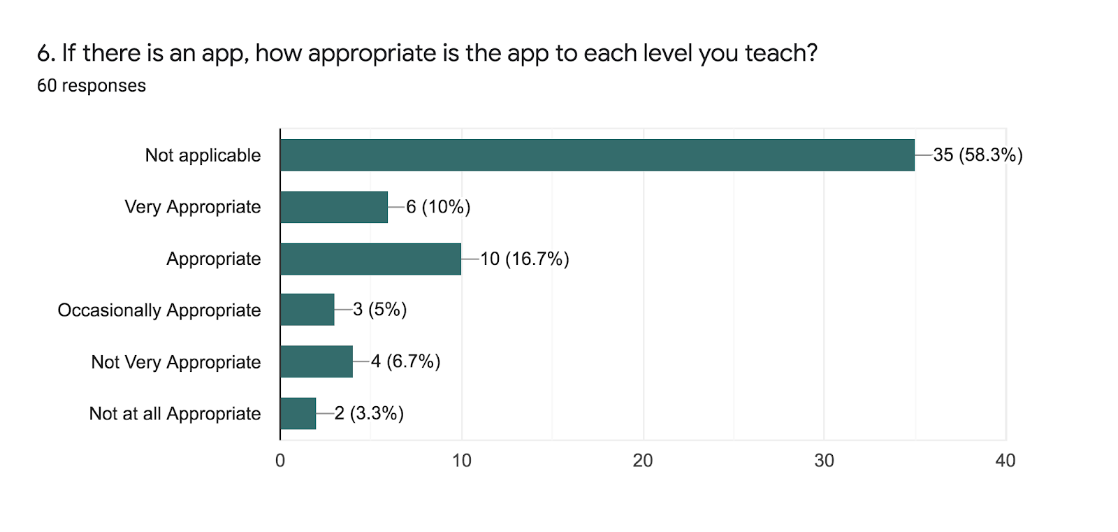 Forms response chart. Question title: 6. If there is an app, how appropriate is the app to each level you teach?. Number of responses: 60 responses.