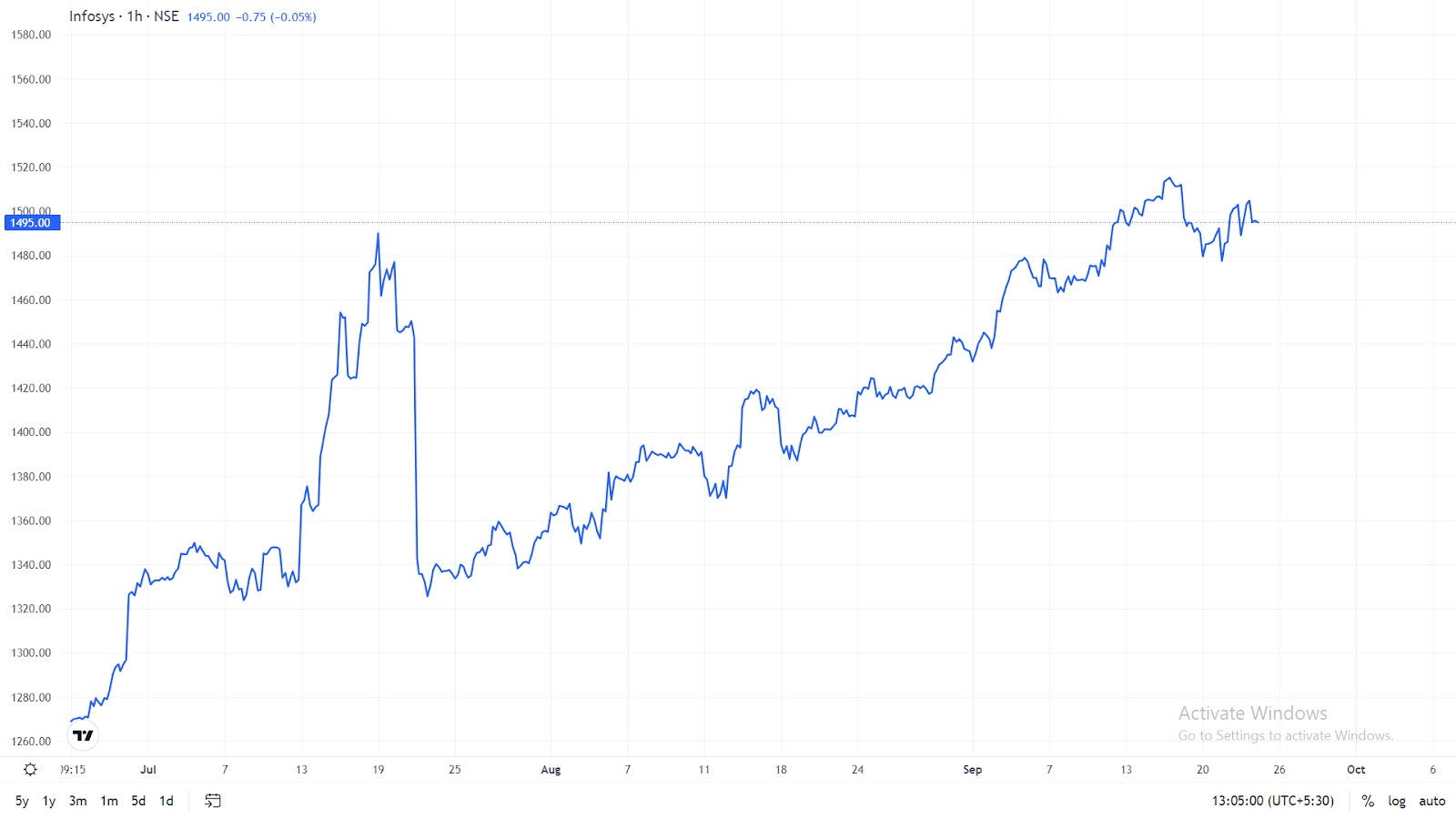 infosys 90 days chart