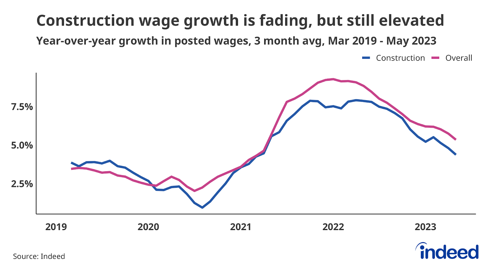 Line graph titled “Construction wage growth is fading, but still elevated” with a vertical axis ranging from 2.5% to 7.5%. Posted wage growth for construction jobs has declined since early 2022, in line with the overall trend. Despite this decline, wage growth for construction workers still remains well above the averages seen prior to 2020.