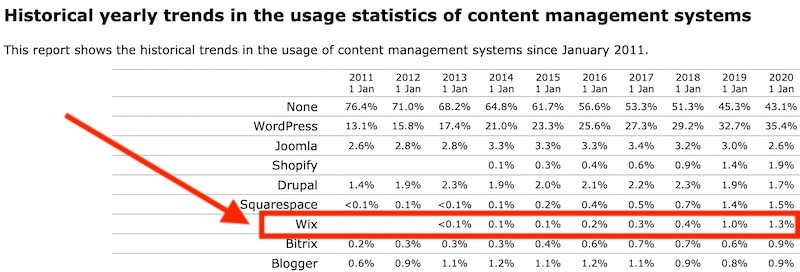 Part de marché Wix 