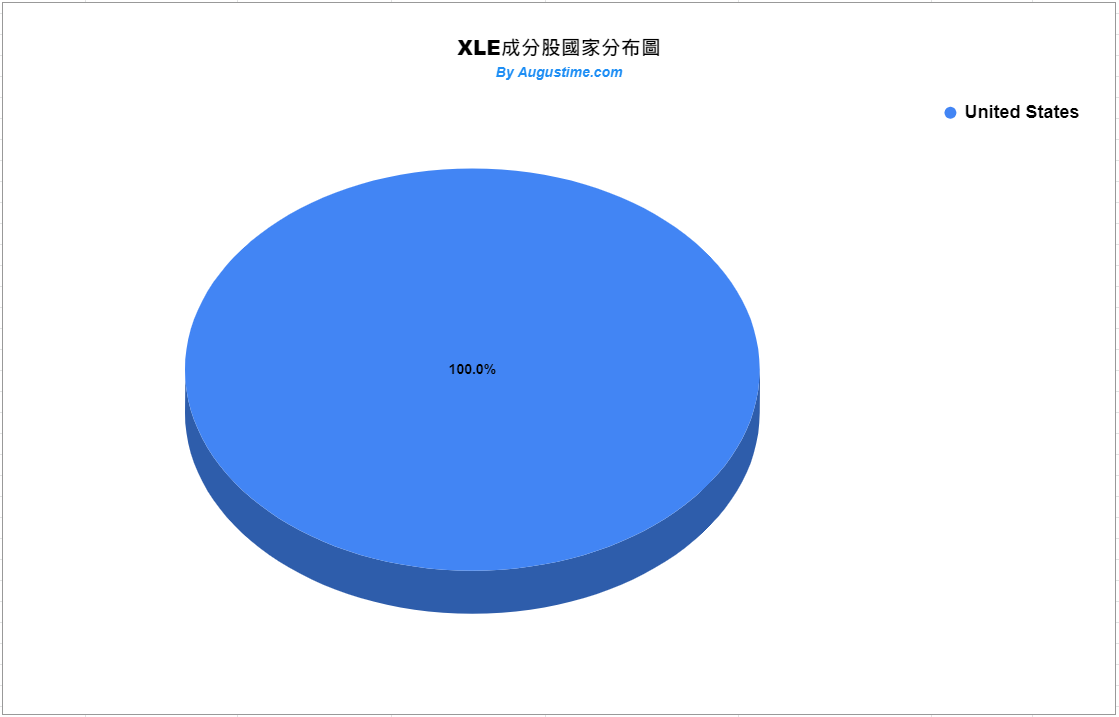 美股XLE，XLE stock，XLE ETF，XLE成分股，XLE持股，XLE股價，XLE配息，XLE stock price，