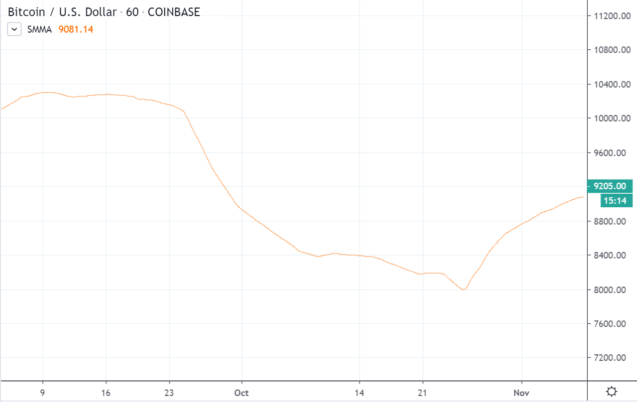 BTC/USD by TradingView