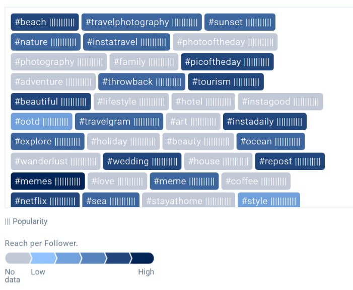 Des recommandations de hashtag apparaissent en fonction de la popularité (nombre de barre) et en fonction du Reach par Follower (couleur)