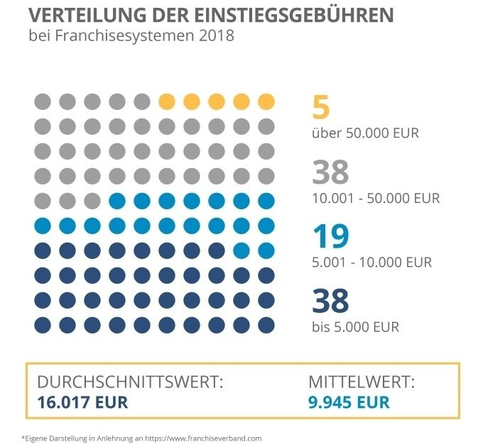 Was kostet ein Franchise?