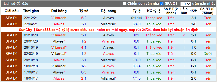 Thành tích đối đầu Alaves vs Villarreal