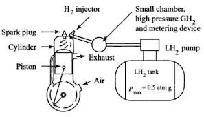 Internal Combustion Engine - Hydrogen Energy