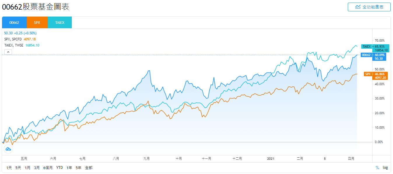 富邦00662、SPX、TAIEX的股價走勢比較