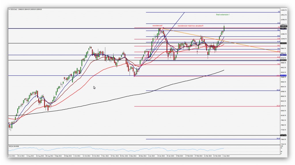 Compartirtrading Post Day Trading 2014-04-04 Ibex Diario