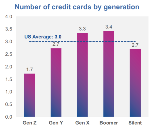 Credit card statistics number of credit cards by generation in the U.S. bar graph. 