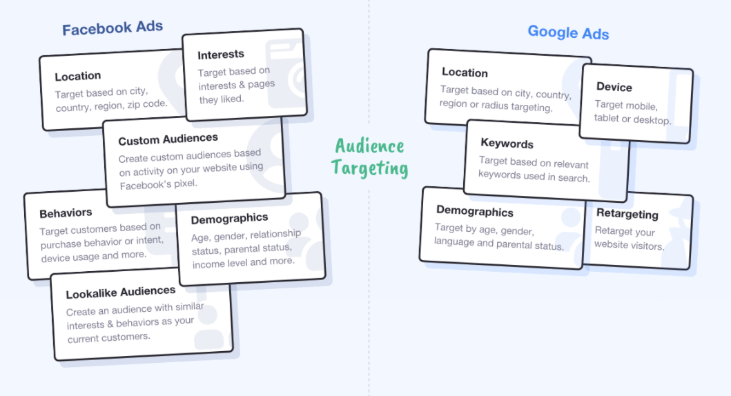 Infographic of Facebook ads Audience targeting vs Google ads Audience targeting