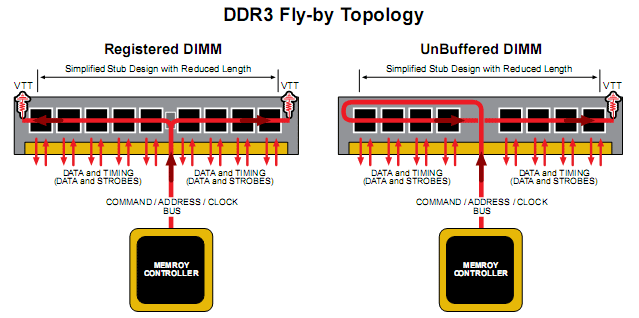 DDR3 routing topology