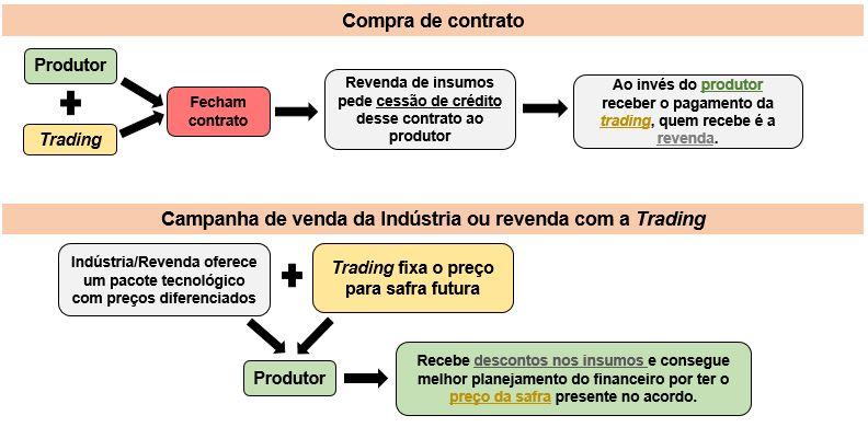 Esquematização de operações de barter: compra de contrato e campanha de venda com a Trading.