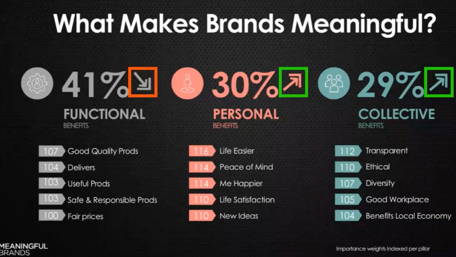 What makes brands meaningful?