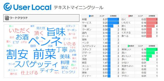 テキストマイニング