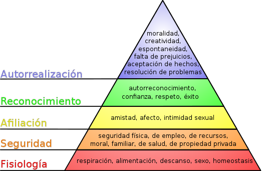 Pirámide de Maslow Fuente: Wikipedia