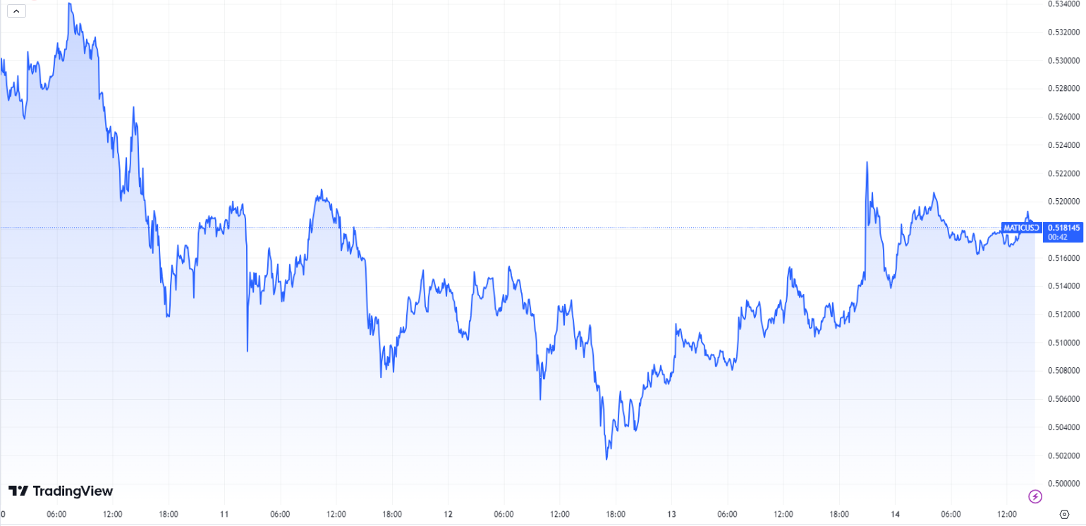 Massive Gains or Total Collapse? See Where LINK, MATIC, and XRP Stand