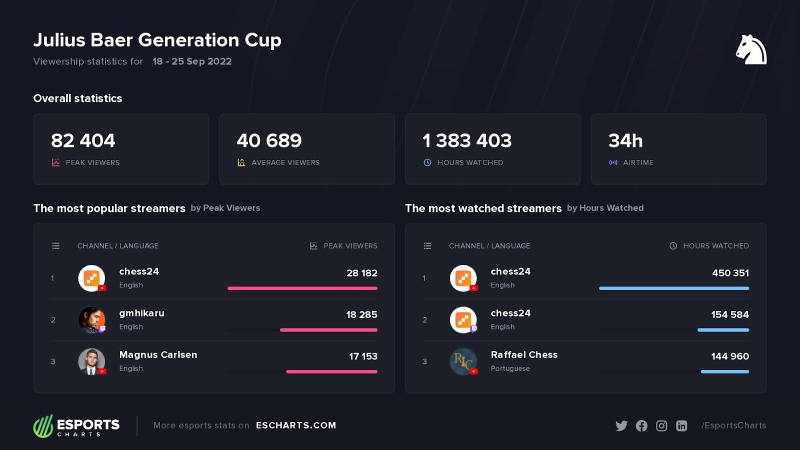 Magnus Carlsen broke records; controversy with Hans Niemann