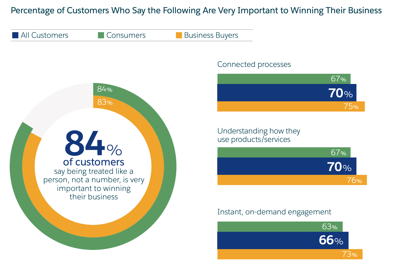 Graphic highlighting Salesforce research that reports more than 80% of B2B buyers say people treated like a person, not a number, is important to winning their business.
