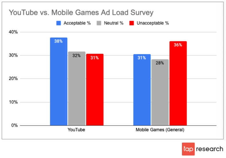 Chart: YouTube Ad Load vs Mobile Game Ad Load Acceptability