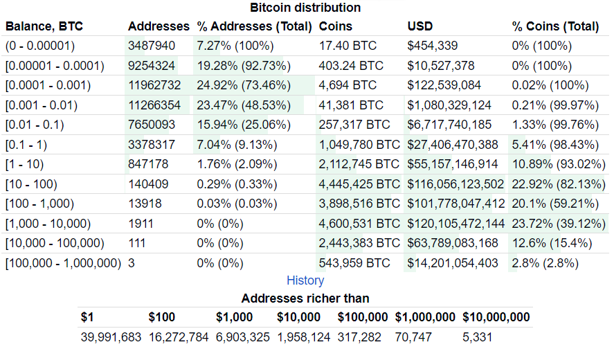 Bitcoin creates 48,000 new crypto millionaires in 2023