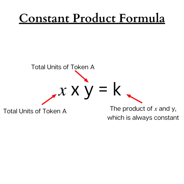 La formule de Constant Product Market Maker utilisée par Uniswap.
