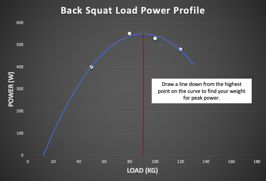 600 
500 
200 
100 
20 
Back Squat Load Power Profile 
Draw a line down from the highest 
point on the curve to find your weight 
for peak power. 
40 
80 
LOAD (KG) 
120 
140 
160 
180 