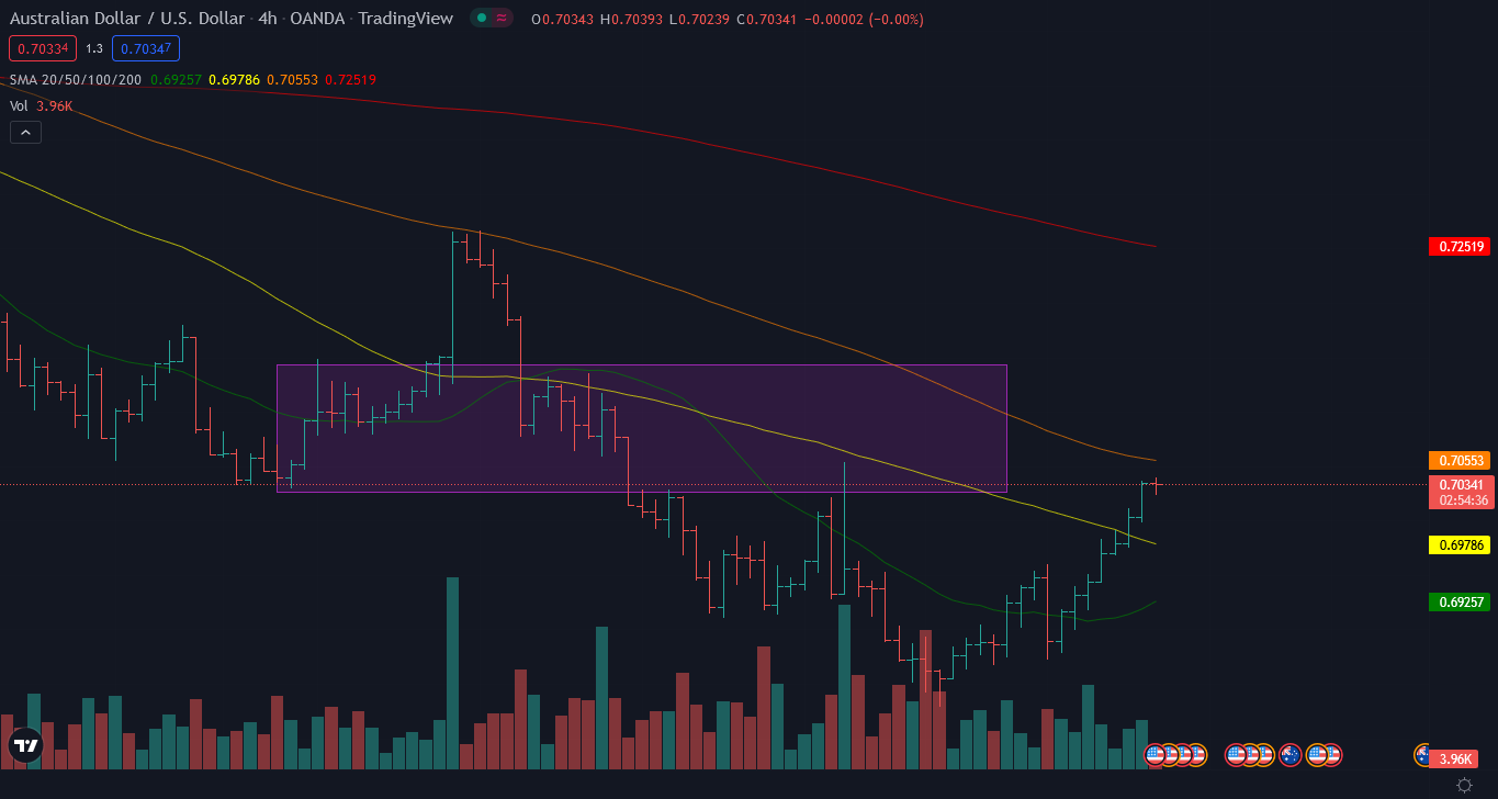 AUD/USD 4-hour forecast chart