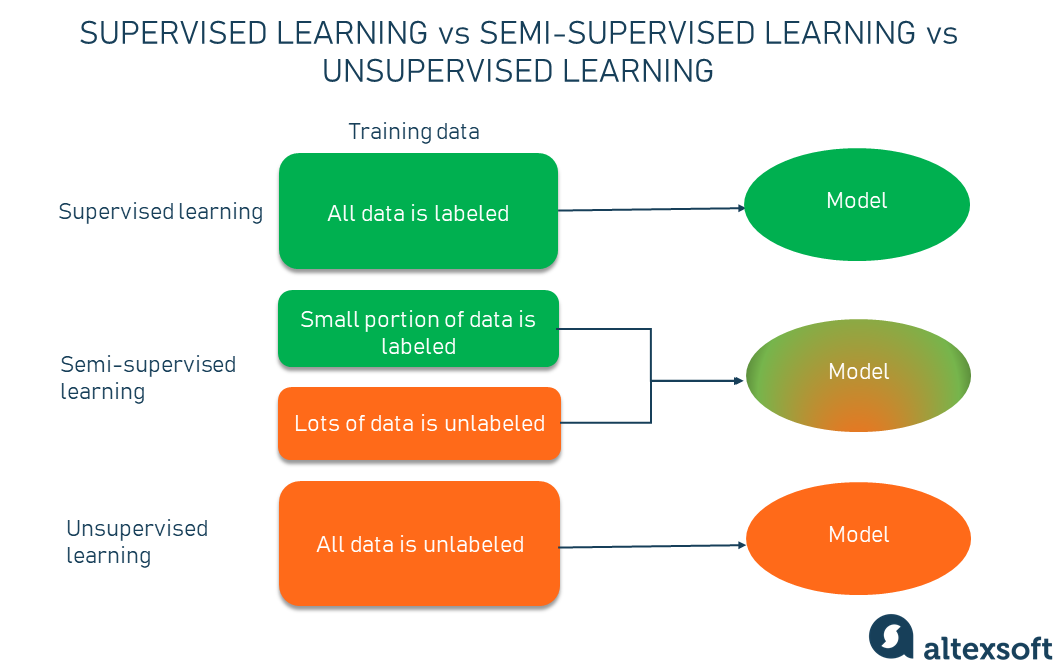 machine learning