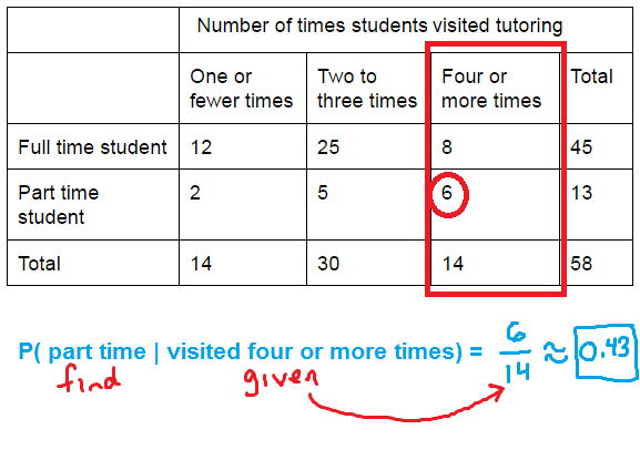 Two way table with only the data for students who visited tutoring four or more times highlighted. There were 14 such students, and 6 were part time, so P( part time | four or more visits) = 6/14.