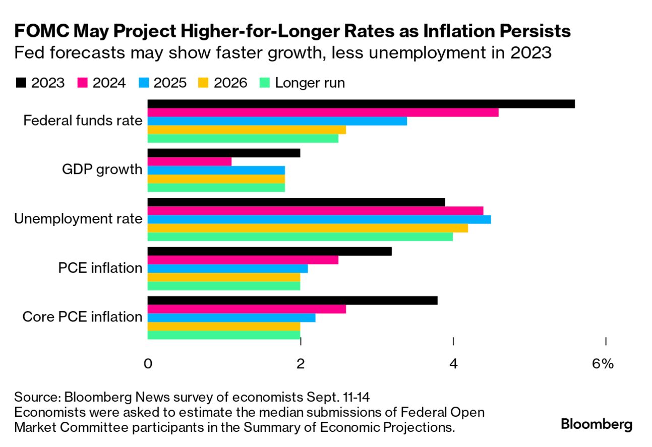 FOMC projections (Source: Bloomberg News survey of economists)