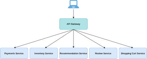 Why Do Microservices Need an API Gateway?