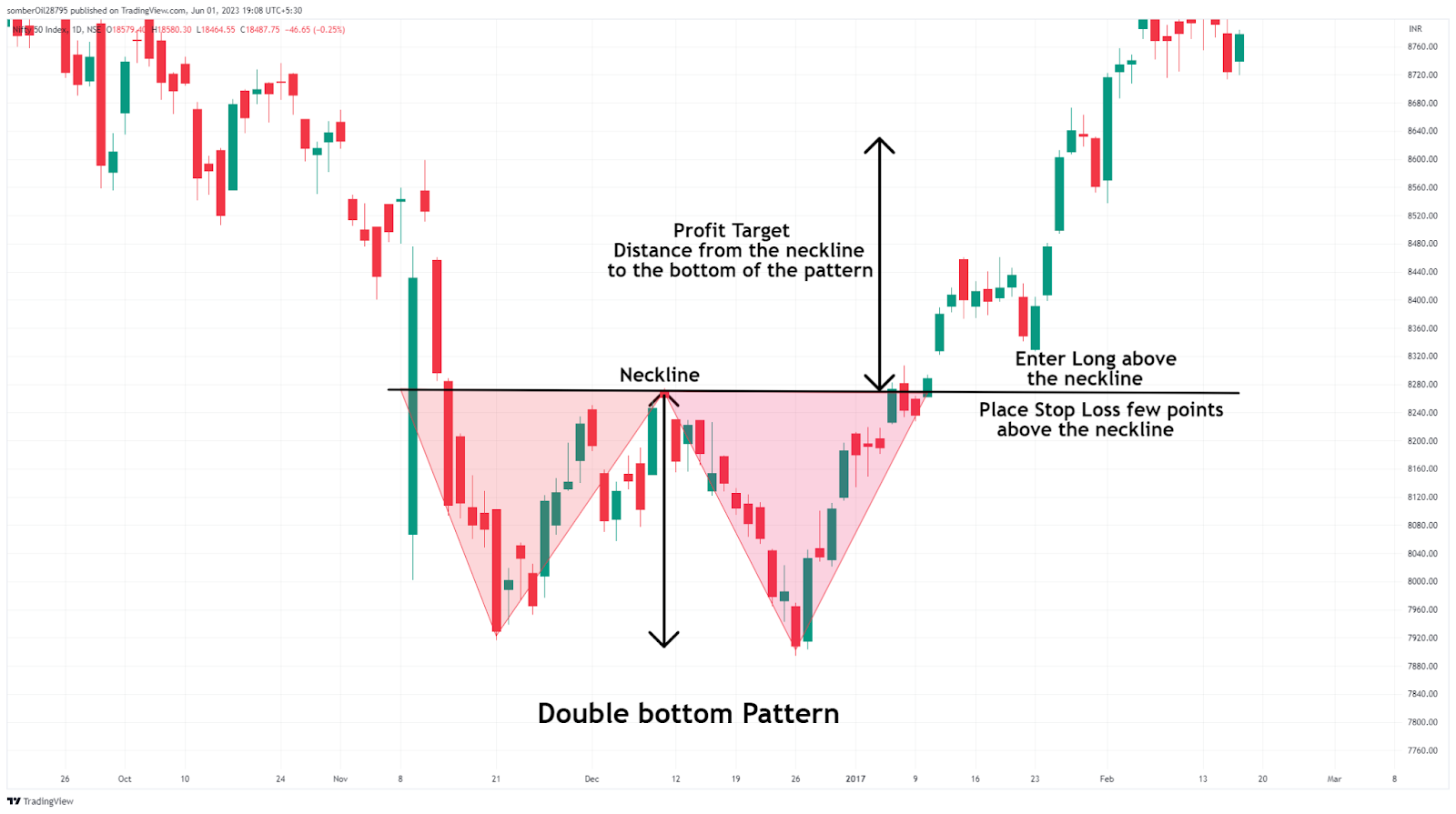 Double Bottom Chart Pattern Image