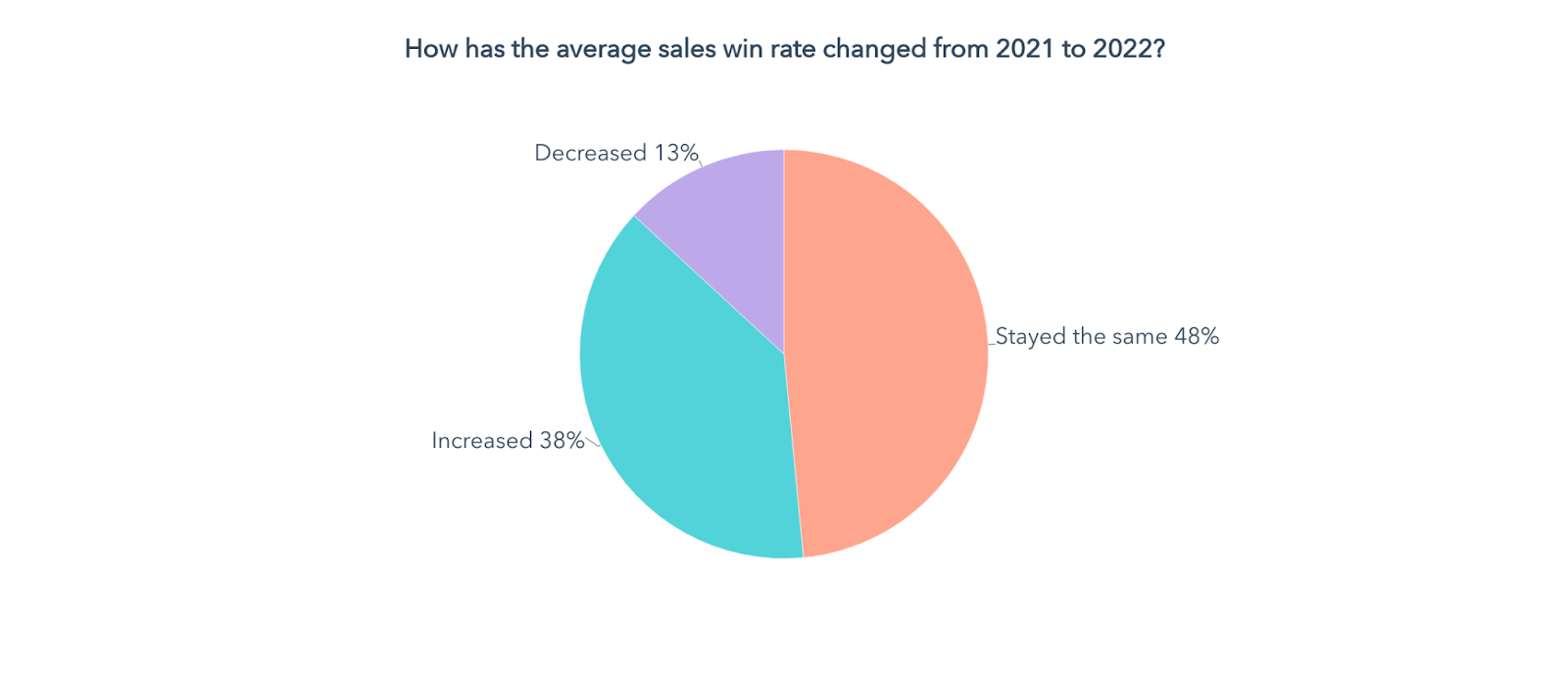 how has the average sales win rate changed