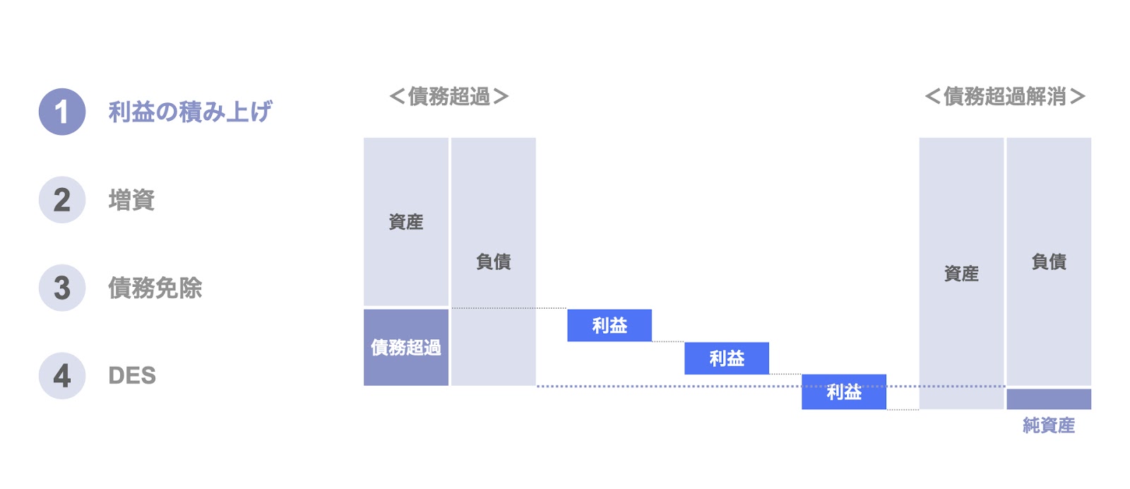 債務超過の解消策：利益の積み上げ