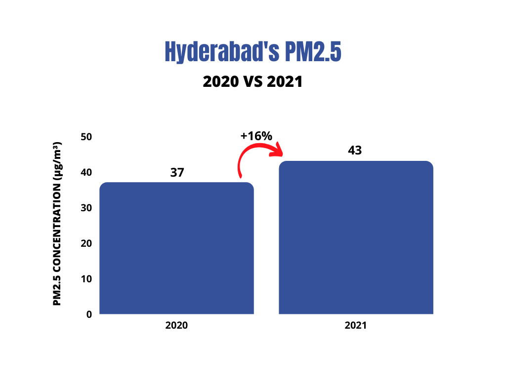 Hyderabad Air Quality Worsened by 16% in 2021