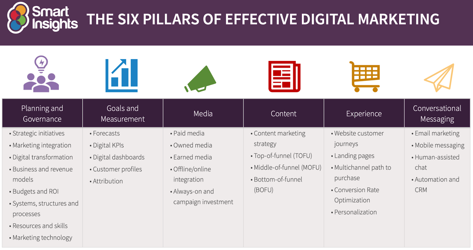 six pillars of effective digital marketing