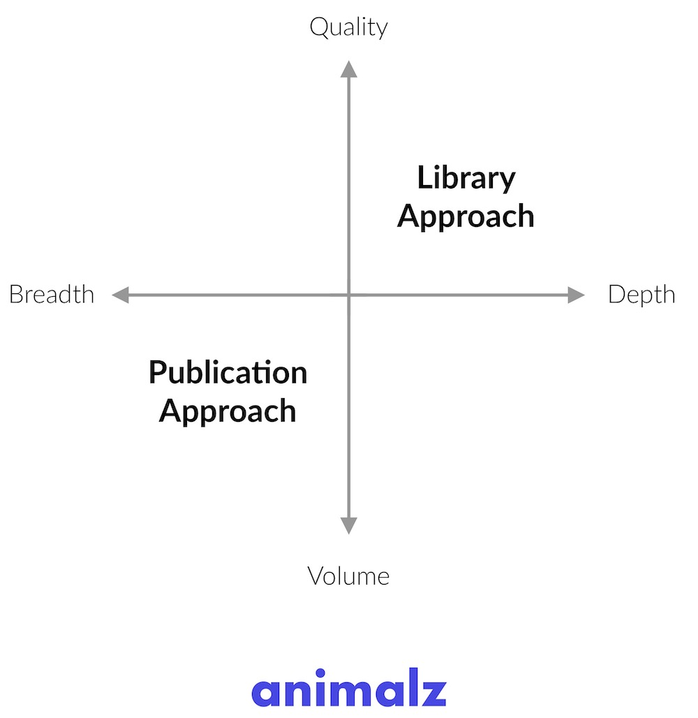 animalz library vs. publication content marketing strategy