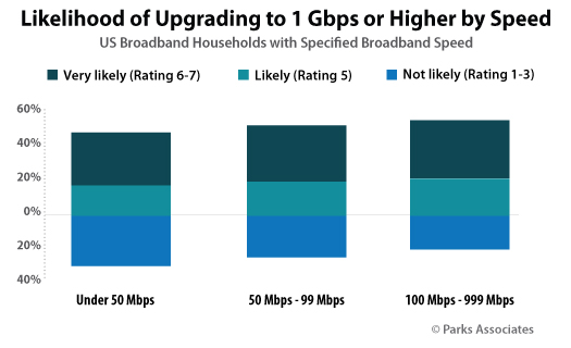 Parks Associate gigabit speed Chart 