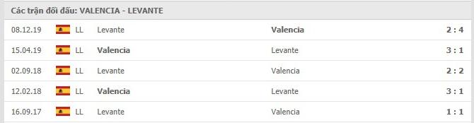 Lịch sử đối đầu giữa Valencia Vs Levante