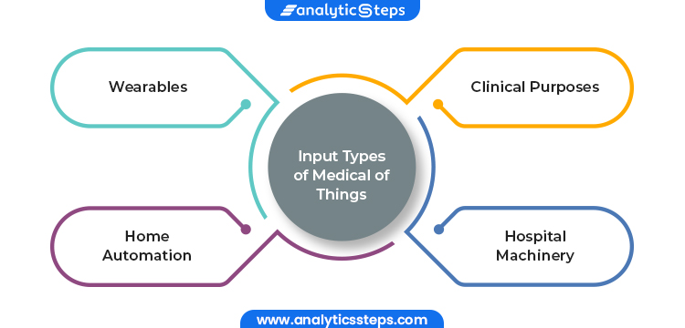 Input Types of Medical of Things 1. Wearables 2. Home Automation 3. Clinical Purposes 4. Hospital Machinery