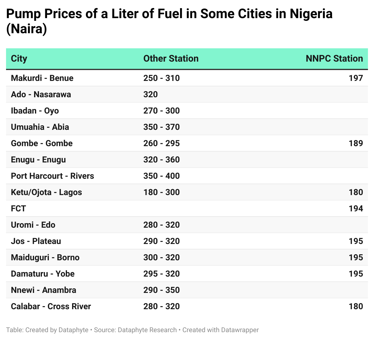Explainer: Why there is Variation in Petrol Pump Prices Fuel in Nigeria