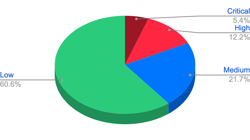 BSG Security Findings